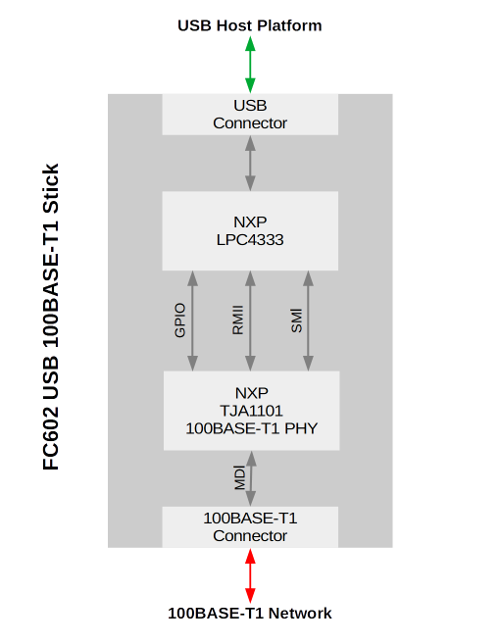 FC602 USB OABR/BroadR-Reach/100BASE-T1 Stick - Block Diagram