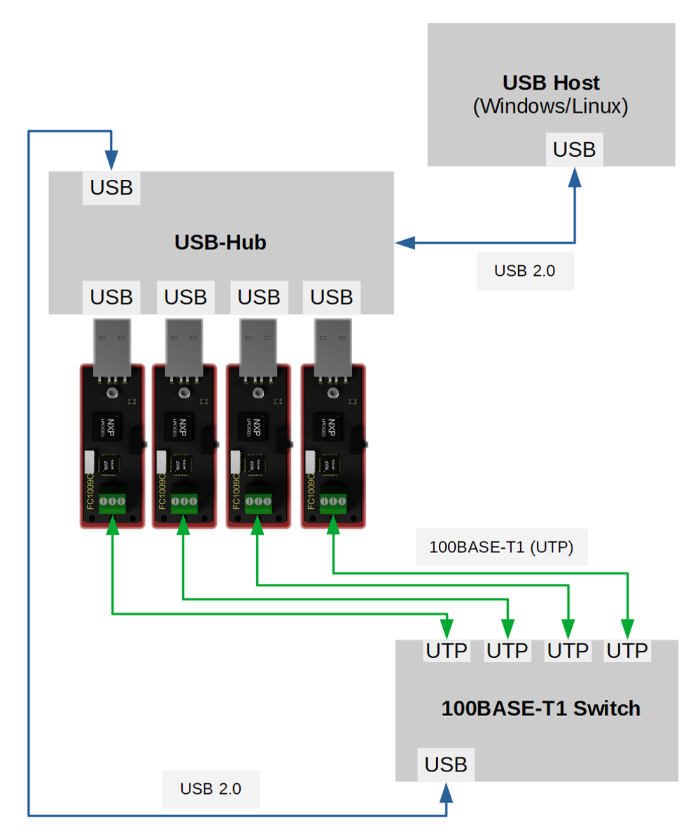 FC612 USB OABR/BroadR-Reach/100Base-T1 Stick Raw - Typical Application Switch Connection