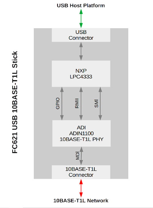 FC621 USB 10BASE-T1L Stick - Block Diagram
