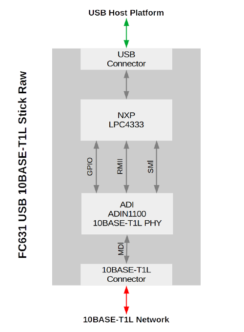 FC631 USB 10BASE-T1L Stick Raw - Block Diagram