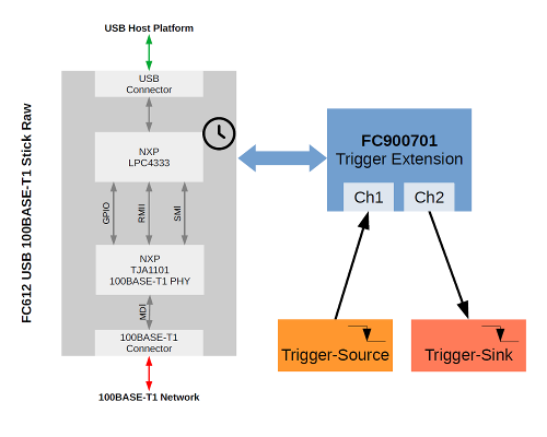 FC900701 Trigger Extension - Block Diagram